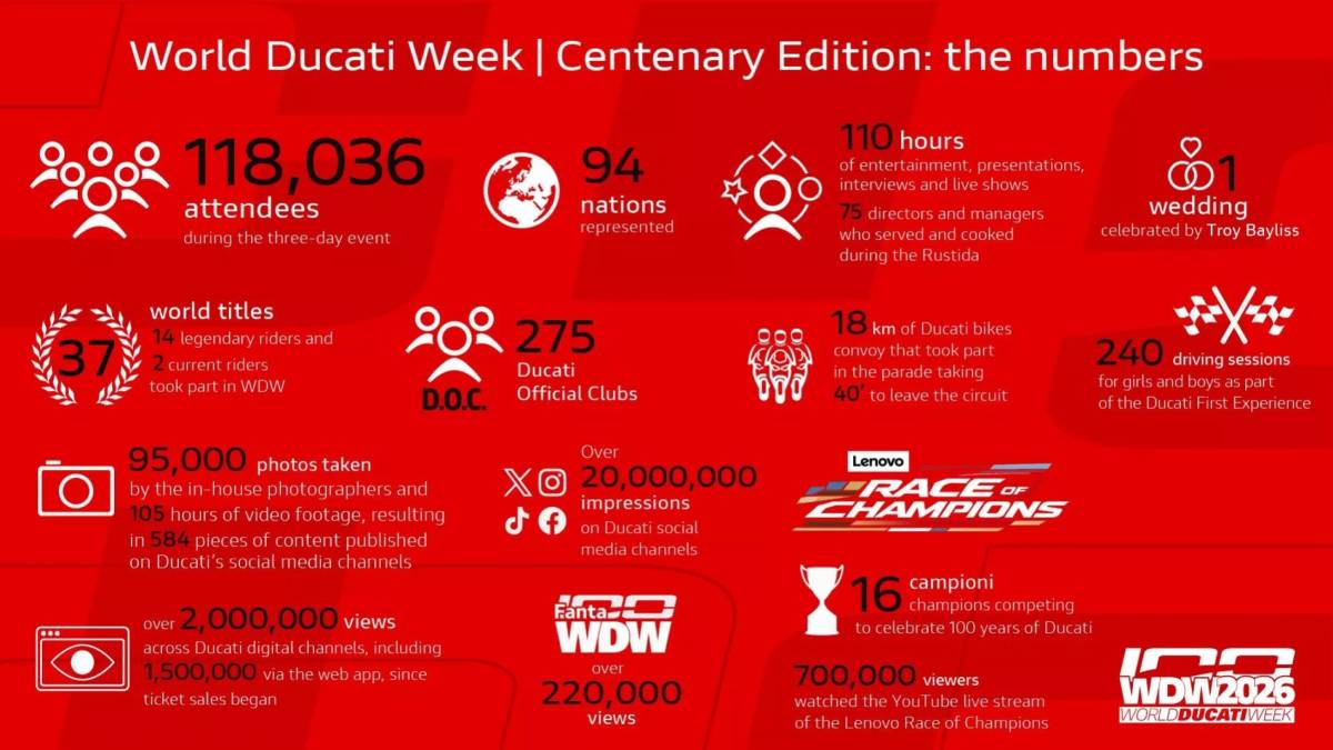 Gráfico que traz números da festa de 100 anos da Ducati