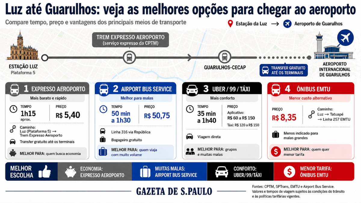 Infográfico jornalísticos mostrando como se chegar ao Aeroporto de Guarulhos saindo da Estação da Luz em SP