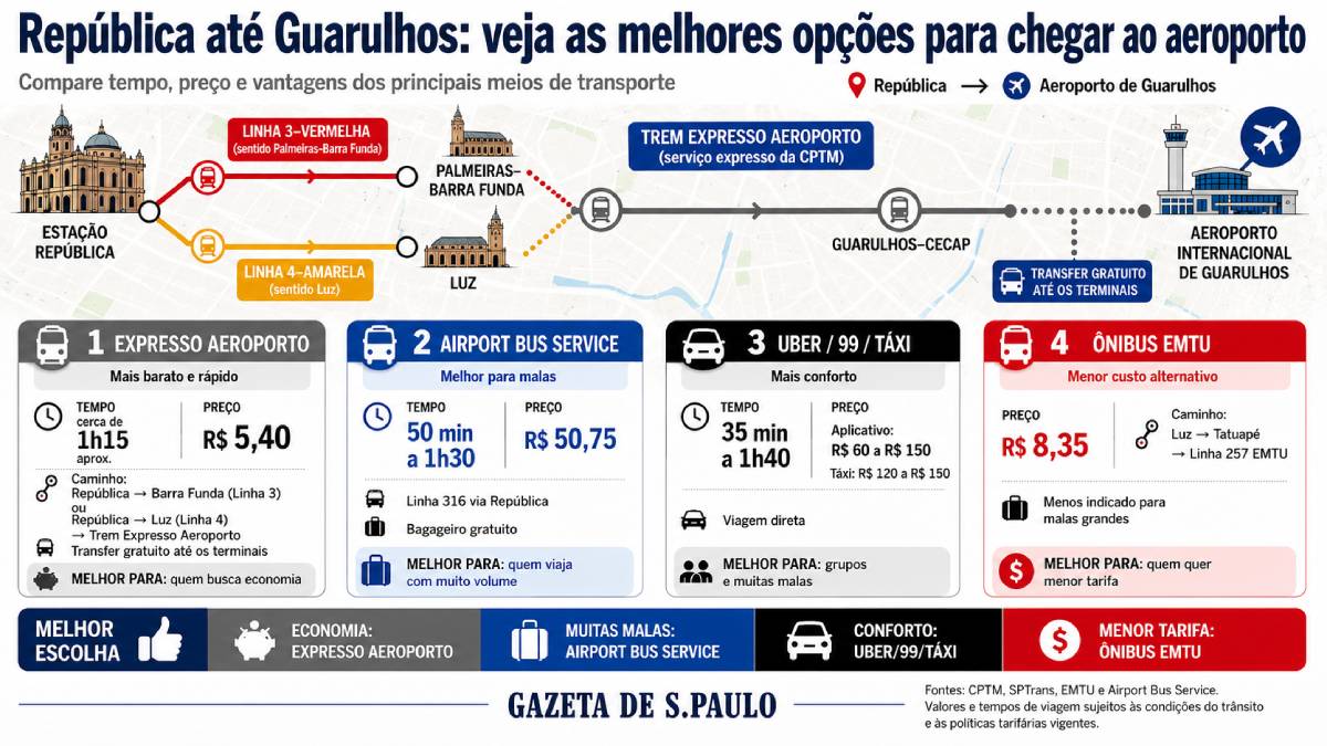 Infográfico jornalísticos mostrando como se chegar ao Aeroporto de Guarulhos saindo da República em SP