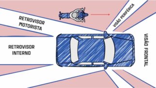 Infográfico ilustrativo visto de cima a explicar os pontos cegos de um automóvel azul e os ângulos de visão do condutor (retrovisor interno, retrovisor do motorista, visão periférica e visão frontal), com uma motocicleta posicionada na zona sem visibilidade