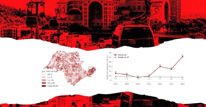 Aparecida tem taxa de homicídio de 36 casos por 100 mil habitantes / Ilustração/Gazeta S. Paulo