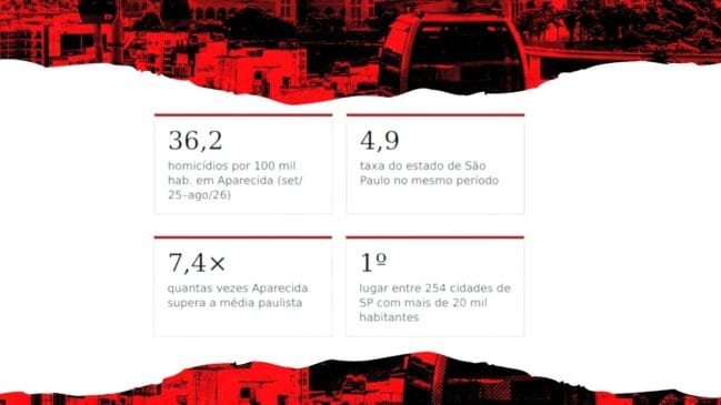 Aparecida do Norte - Entre os 254 municípios paulistas com mais de 20 mil habitantes, quem lidera o ranking de homicídios não é uma cidade da periferia da capital nem da fronteira com o Paraguai. É Aparecida, no Vale do Paraíba: 33 mil moradores, a maior basílica mariana do mundo e 12 homicídios em 12 meses/Crime Brasil/Gazeta de S. Paulo