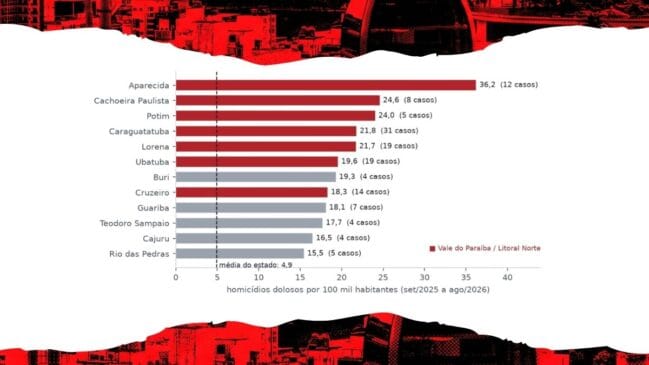 Aparecida do Norte - As 12 maiores taxas de homicídio de SP entre cidades com mais de 20 mil habitantes. Homicídio doloso registrado pela Polícia Civil, por mês de registro, set/2025 a ago/2026. População: estimativa IBGE 2025. Fonte: SSP-SP, microdados "Dados Criminais"; cálculo Crime Brasil/Crime Brasil/Gazeta de S. Paulo