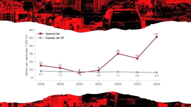 Aparecida do Norte - Óbitos por agressão por 100 mil habitantes, 2018–2024. Aparecida contra o estado de SP. Fonte: DATASUS/SIM (CID X85–Y09), população DATASUS; cálculo Crime Brasil. O ano de 2025 ainda não foi publicado pelo SIM/Crime Brasil/Gazeta de S. Paulo