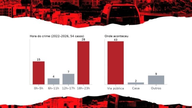 Aparecida do Norte - Quando e onde: os 54 homicídios de Aparecida entre 2022 e ago/2026. Oito em cada dez aconteceram na via pública. Oito em cada dez, entre 18h e 6h. O sábado é o dia com mais casos (12). Fonte: SSP-SP, microdados; cálculo Crime Brasil/Crime Brasil/Gazeta de S. Paulo