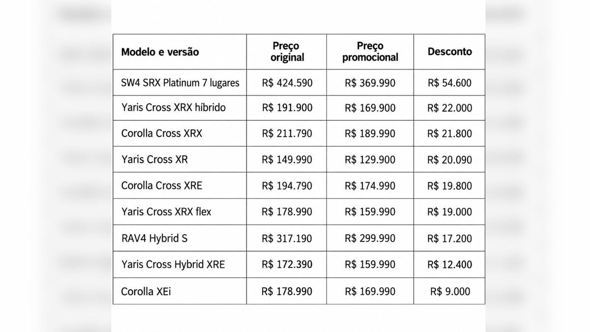 Tabela compara preços originais e promocionais de nove modelos da Toyota, com descontos de até R$ 54,6 mil em outubro de 2026