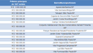 Prêmio de R＄ 1 milhão da Nota Fiscal Paulista vai para consumidor do litoral de SP
