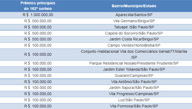 Prêmio de R$ 1 milhão da Nota Fiscal Paulista vai para consumidor do litoral de SP