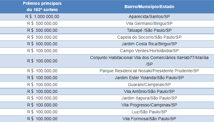 Prêmio de R＄ 1 milhão da Nota Fiscal Paulista vai para consumidor do litoral de SP