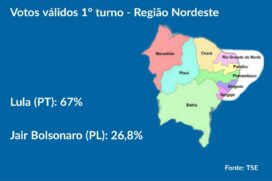 O Nordeste foi a região em que os dois principais candidatos tiveram a maior diferença de votos. Lula fez 67%, contra 26,8% de Bolsonaro