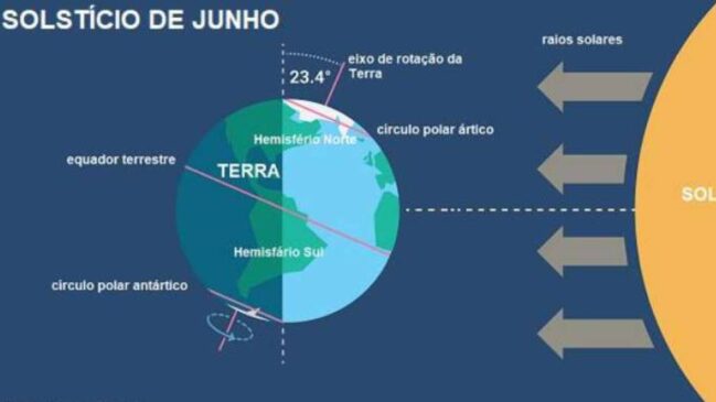 Fenômeno está diretamente ligado ao movimento da Terra ao redor do Sol