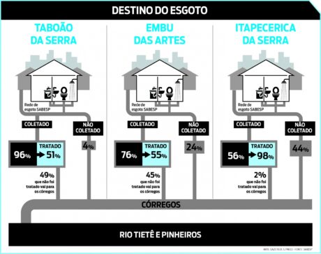 Caminho do esgoto