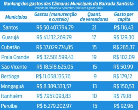 Na região da Baixada Santista, das noves cidades, Guarujá é a segunda que mais gasta