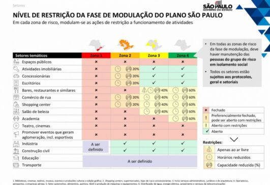 Flexibilização quarentena no estado de São Paulo