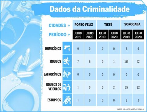 Criminalidade região de Porto Feliz