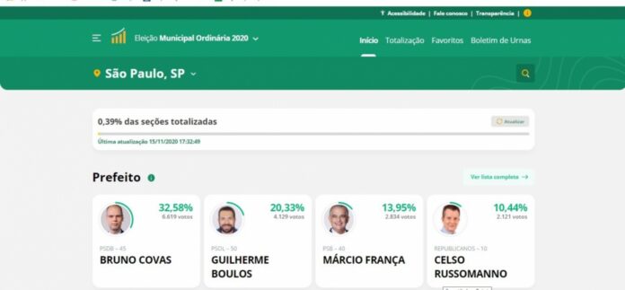 Em São Paulo, duas horas após o fim da votação menos de 1% das urnas tinham sido apuradas